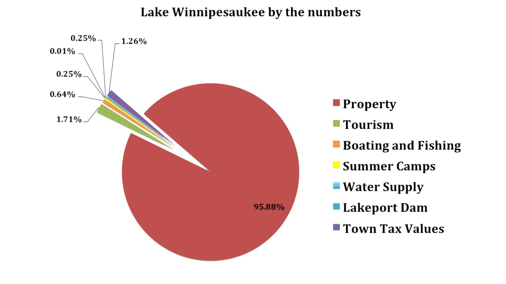 Lake Winnipesaukee by the numbers